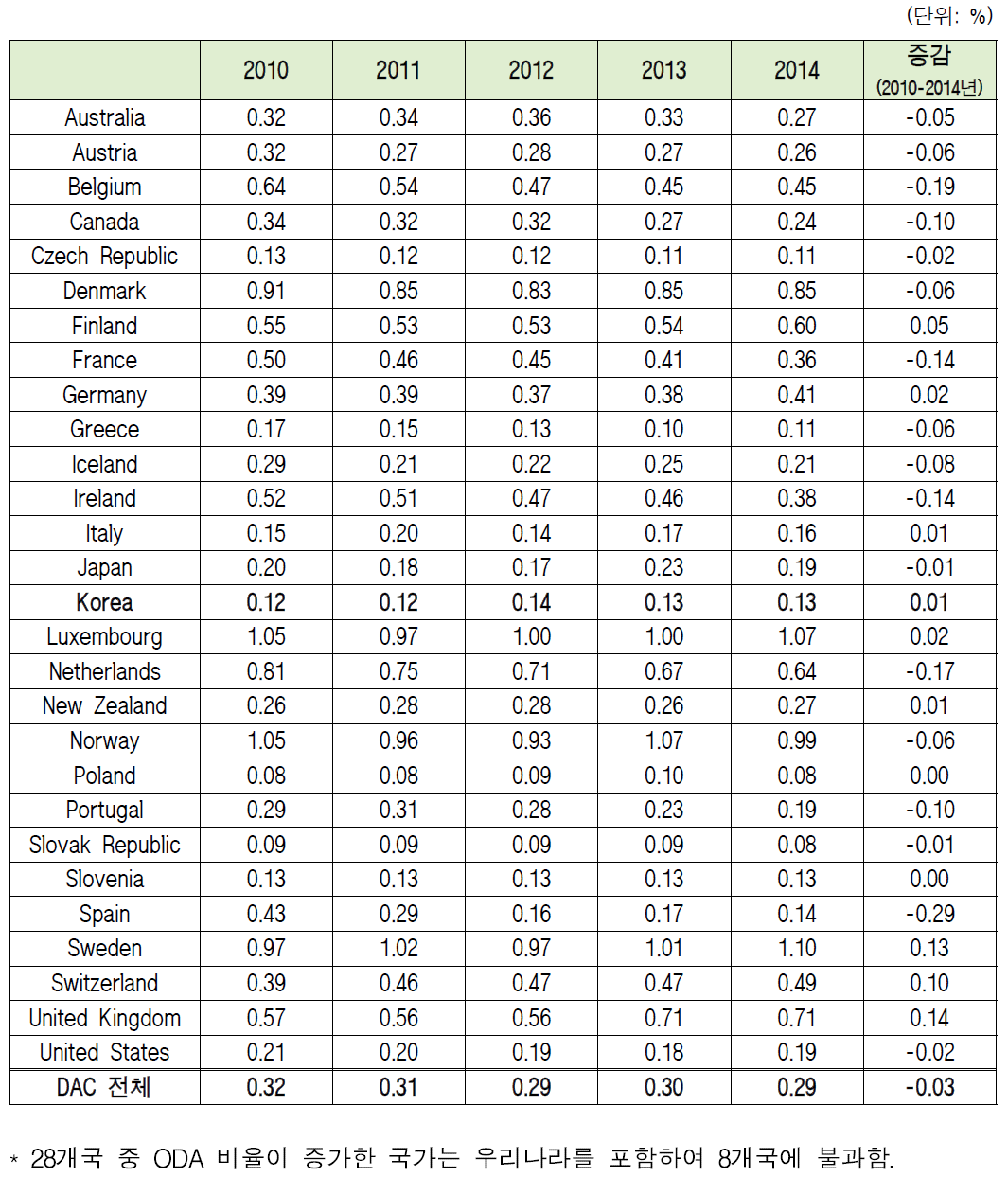 DAC 회원국의 ODA/GNI 비율 추이
