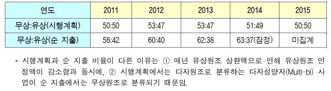 유․무상 비율 현황 (2011-14년)