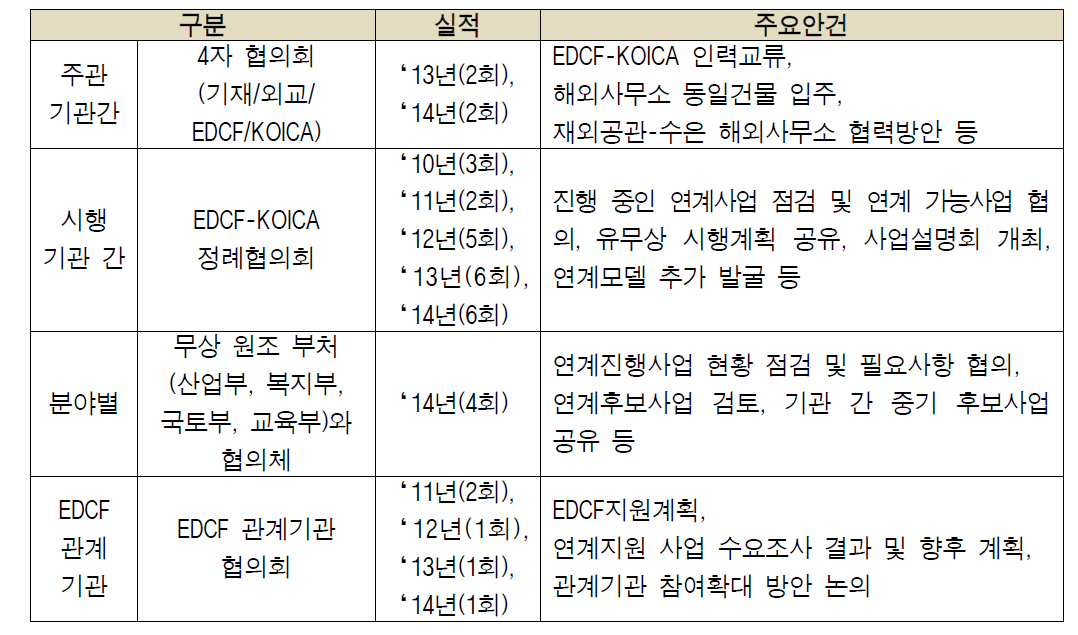 유무상 주관 및 시행기관 협의체 운영 실적