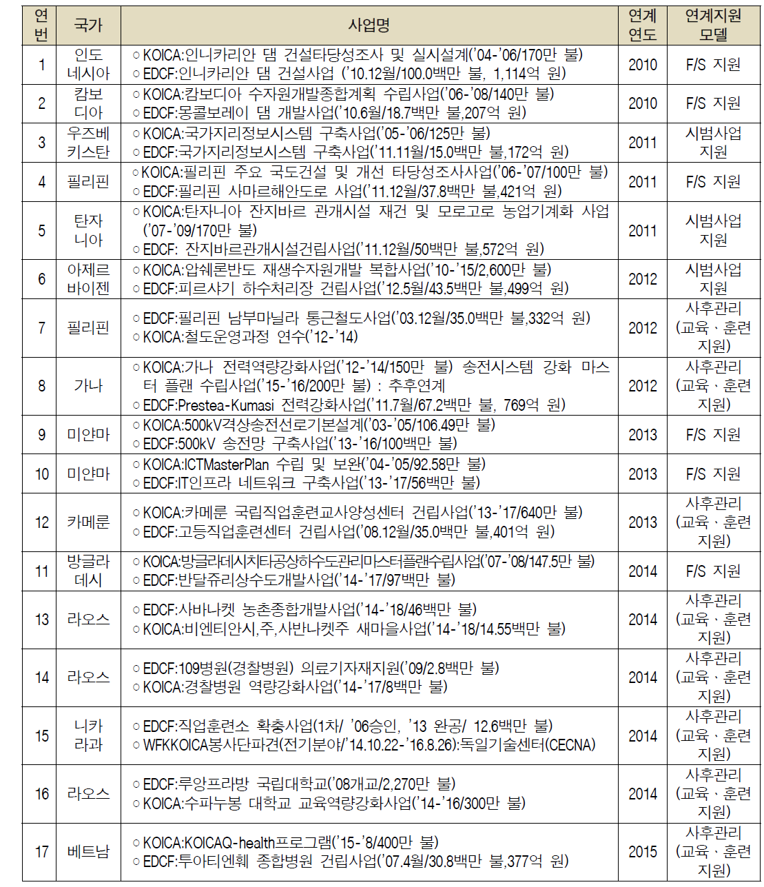 유무상 연계사업 현황 (2010-2015.3)