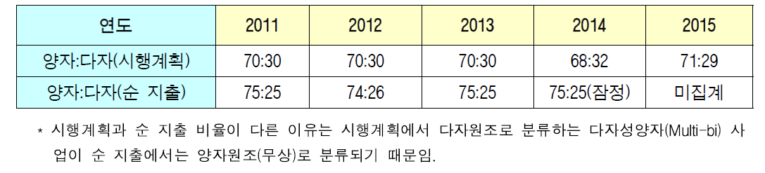 양․다자원조 비율 현황