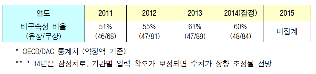 비구속성 원조비율 현황