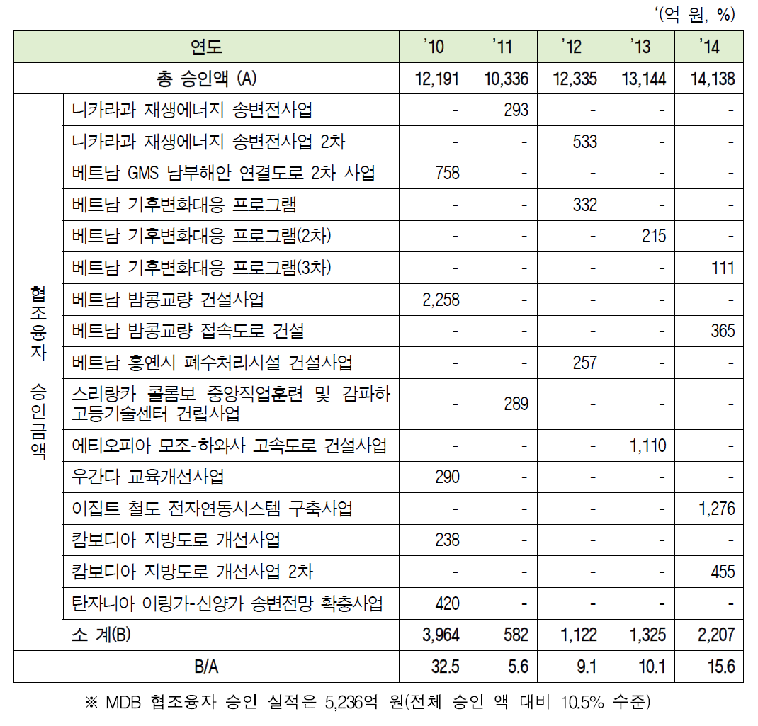 MDB 협조융자 승인 실적