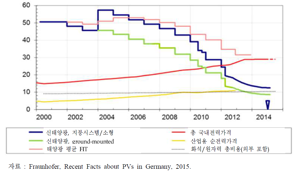 독일에서 전기요금 상승과 태양광 매입가격의 하락 추세