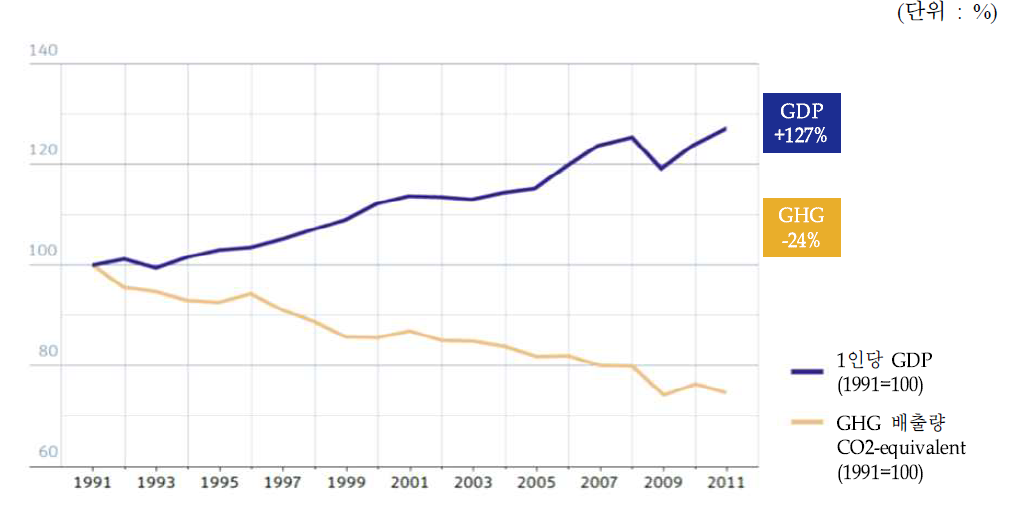 독일의 GDP와 온실가스 배출 변화(1990~2011)