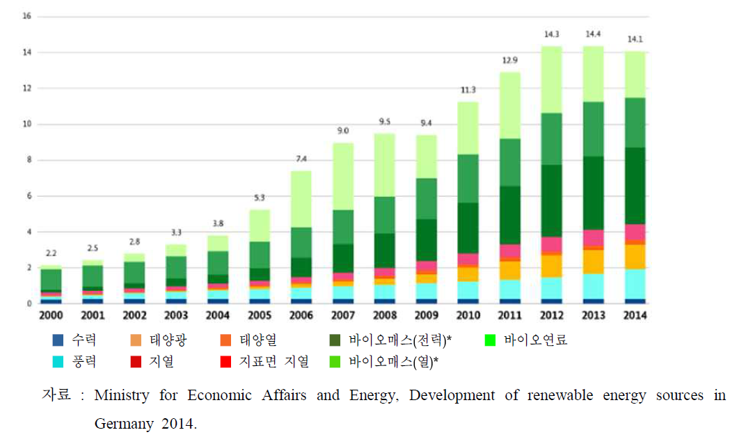 독일 재생에너지 설비 운영에 따른 매출