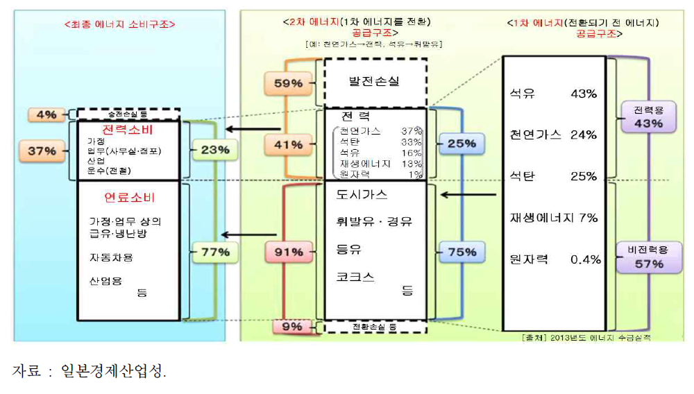 일본의 에너지수급 구조