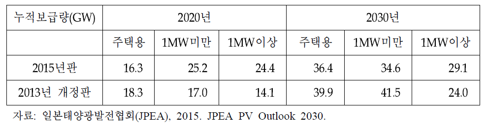 태양광산업 2013년 vs 2015년 목표치 비교