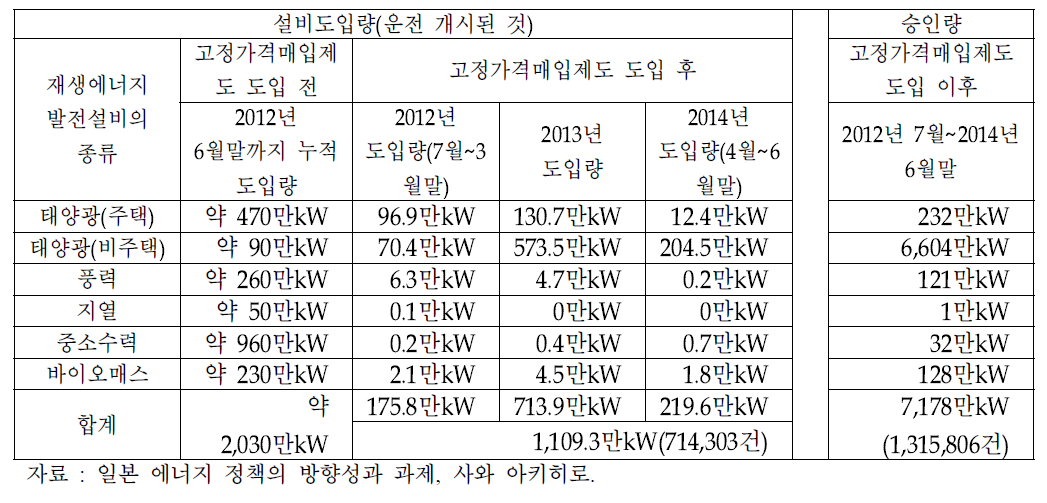 재생에너지 발전설비 도입 상황(2014년 6월말 기준)