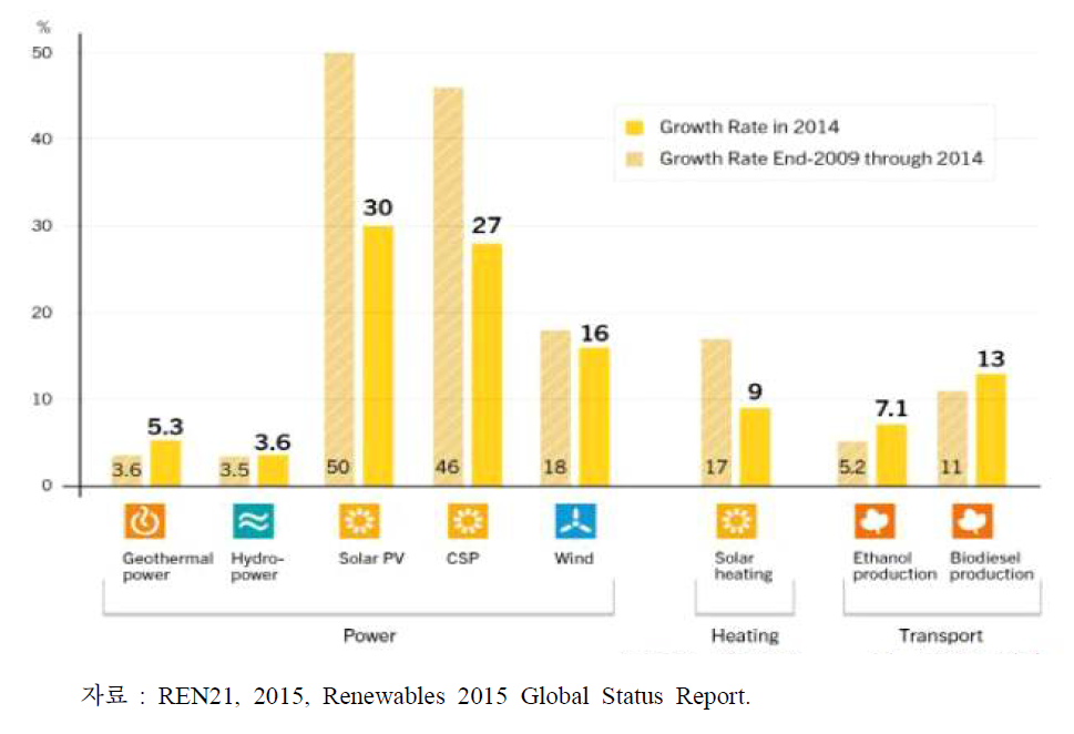 재생에너지 용량 및 바이오연료 생산 연평균 성장률, 2009~2014