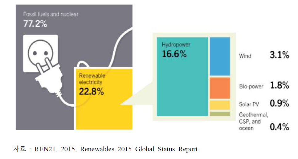 세계 전력생산 중 재생에너지 비중, 2014년 말
