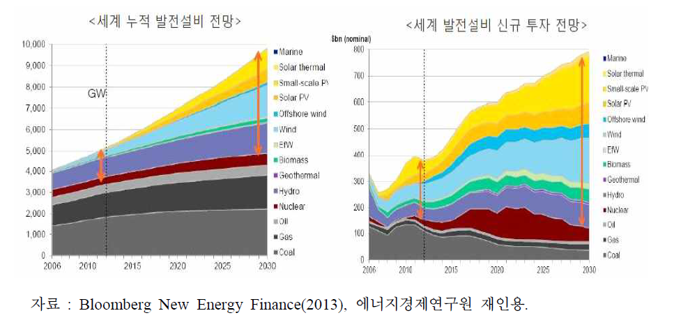 전력시장에서 재생에너지 증가 전망
