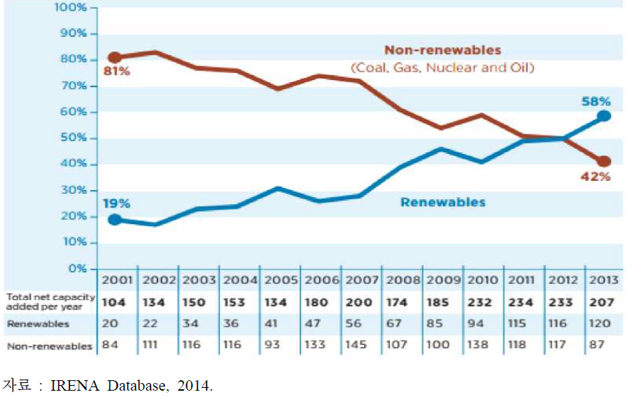 원별 신규 발전설비 증가 (2001~2013)
