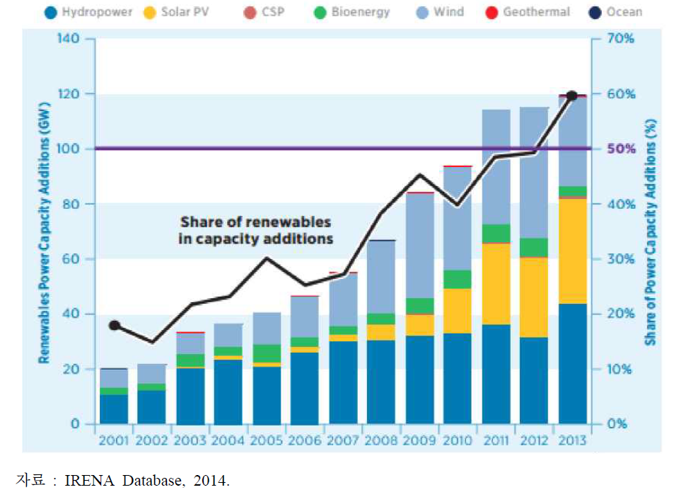 기술별 신규 재생에너지 발전설비 증가(2001-2013)