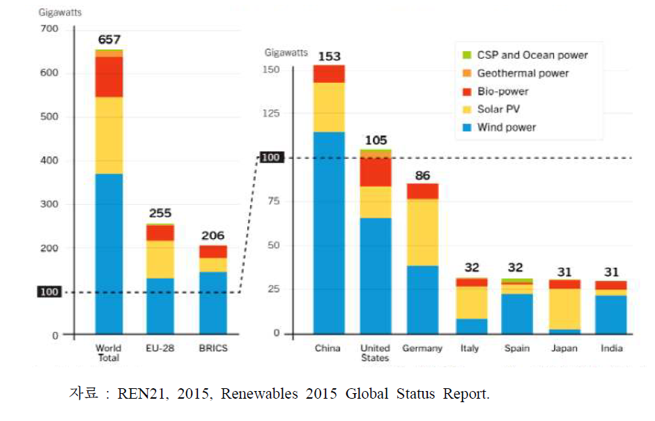 세계 재생에너지 발전설비 용량, 2014