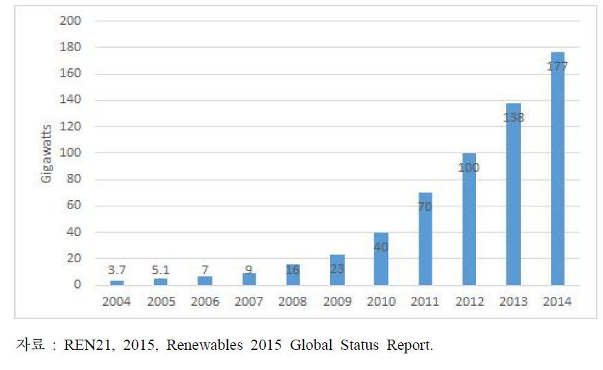 세계 태양광(PV) 설비용량 증가, 2004~2014