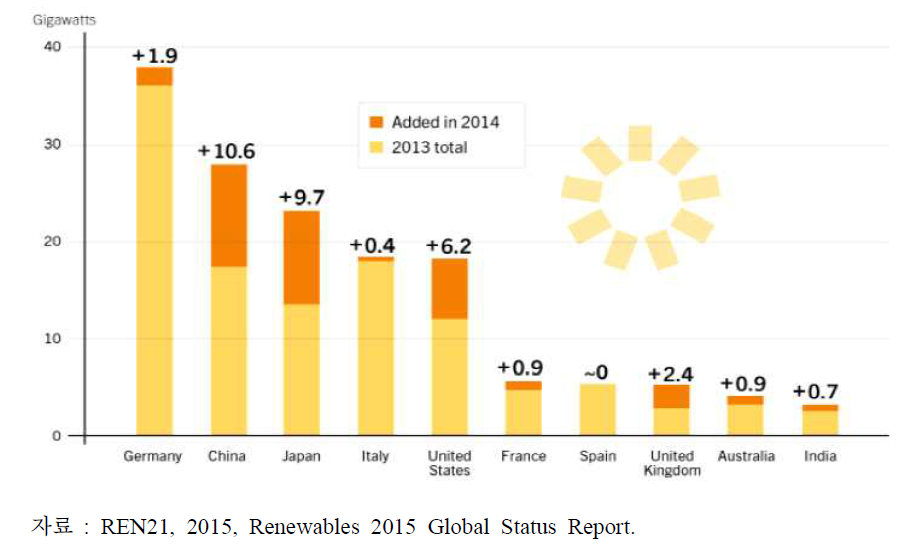 태양광 용량 세계 상위 10개국, 2014