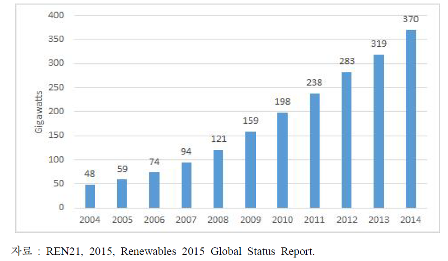 세계 풍력 설비용량 증가, 2004~2014