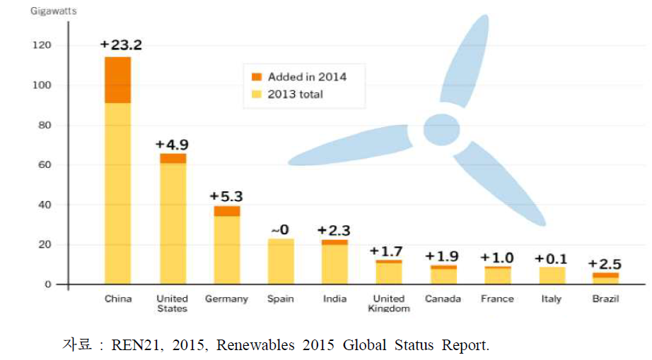 세계 풍력 용량 상위 10개국, 2014