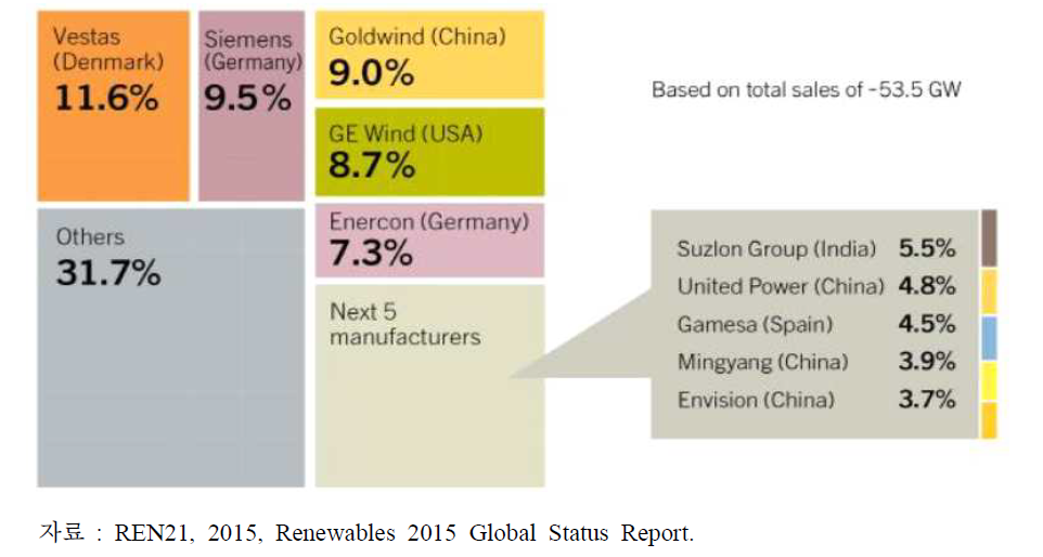 세계 풍력발전기 제조사 시장 점유율, 2014