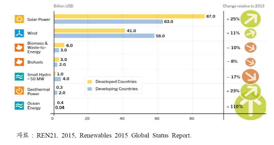 세계 재생에너지 신규 투자 동향, 2014