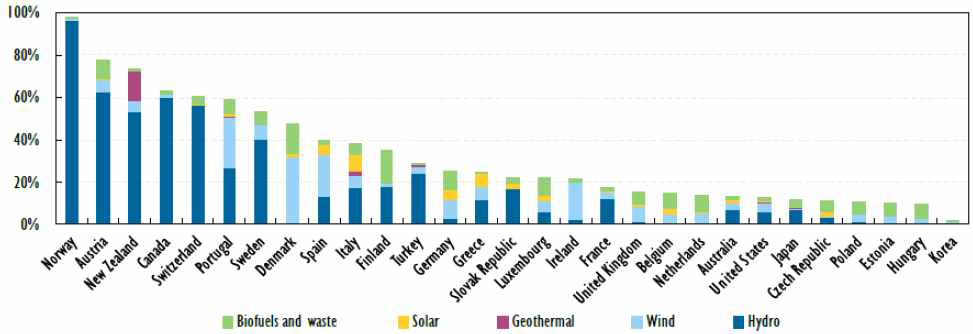 IEA 회원국의 총 발전량에서 재생에너지원으로 생산된 발전량 비율