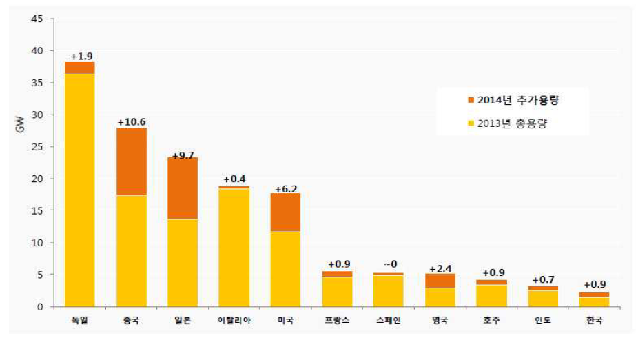 태양광 용량 세계 상위 10개국과 한국, 2014