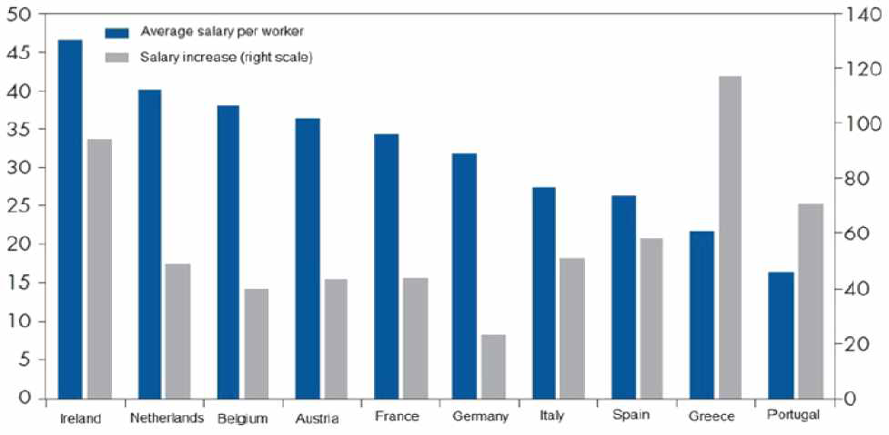 EU 국가의 임금비교