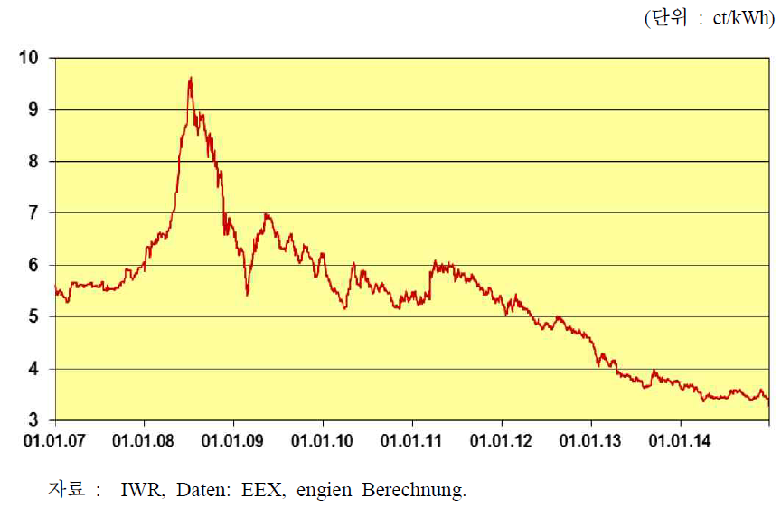 독일의 전력도매가격 추이(2007.1-2014.12)