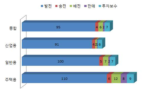 한국의 2012년 종별 원가 구성
