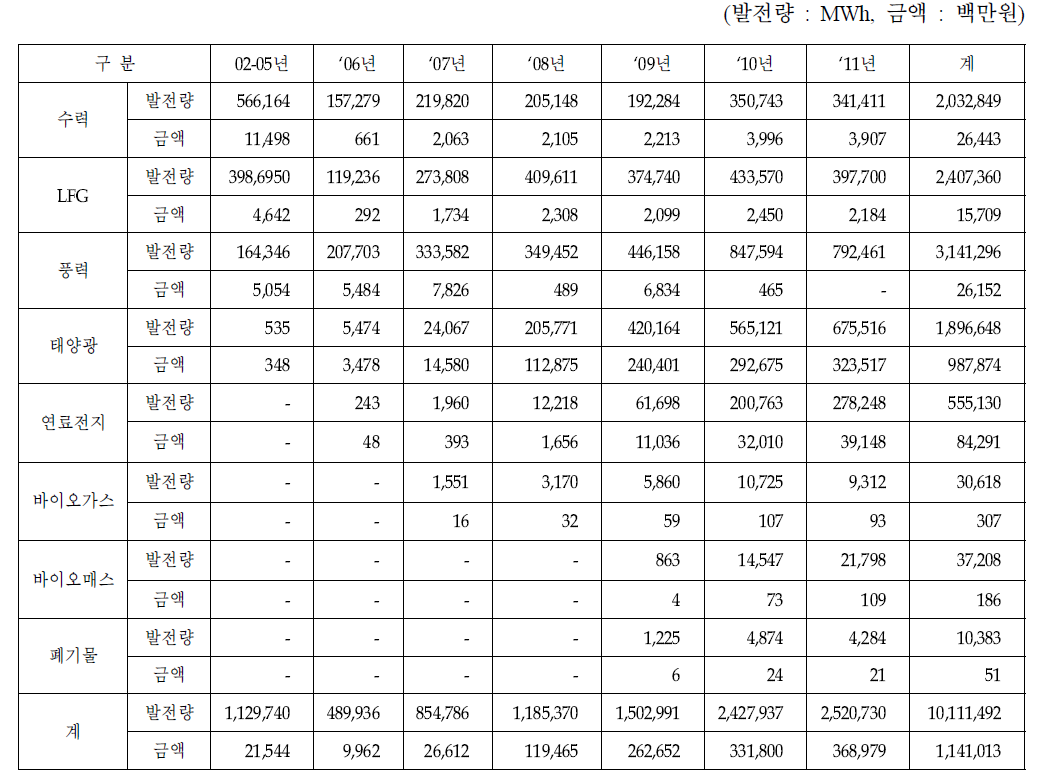 한국의 재생전력생산과 FIT 지급, 2002-2011
