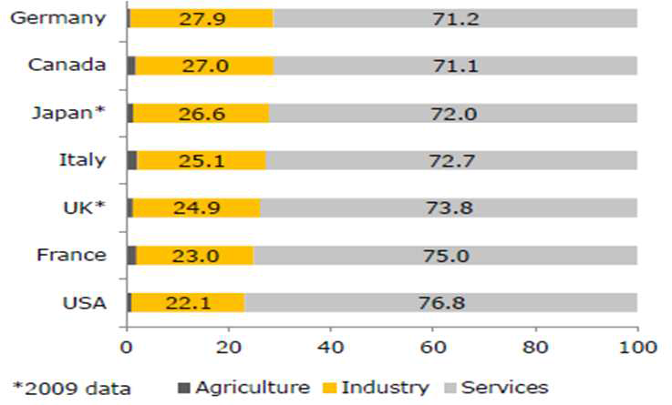 G-7 국가 국내총생산 중 산업구조 비율 (2010년)