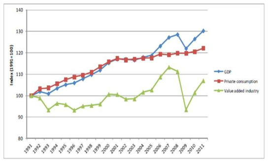 독일거시경제 및 산업부가가치 발전추이 (1991~2011년)