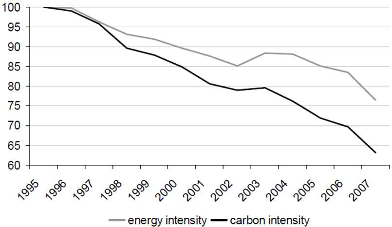 제조업 에너지 및 이산화탄소 배출 집중도 (1995년 기준)