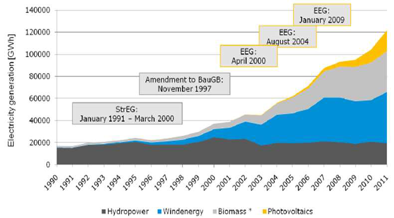 독일 주요 재생에너지자원 전력생산 추이(1990 ~ 2011년)