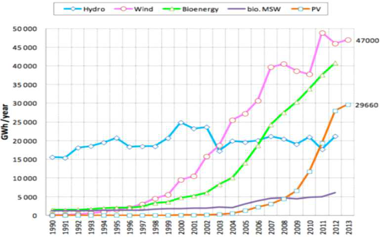 재생에너지자원 전력공급 추이 (1990~2013)