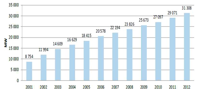 독일 풍력발전 설비증가 추이 (2001~2012년)