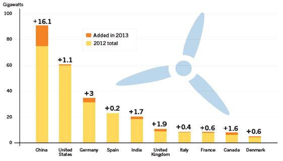 세계 10대 풍력발전 생산국(2013년)