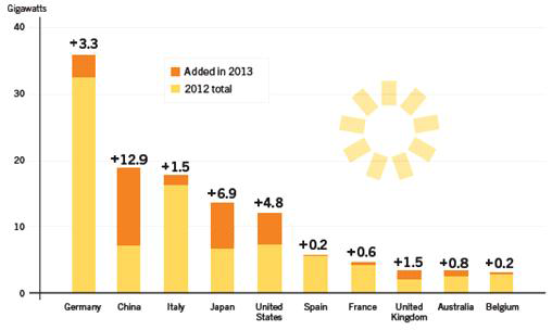 세계 10대 태양광 및 태양열 발전설비 국가(2013)