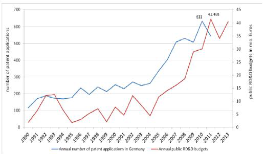 바이오에너지 연구개발(R&D) 예산 및 관련 특허권 출원 수 추이 (1990~2013년)