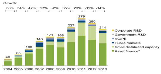재생에너지부문 글로벌 투자 추이 (2004~2013년)