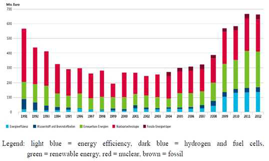 독일 에너지 연구개발 (R & D) 투자추이 (1991~2012년)