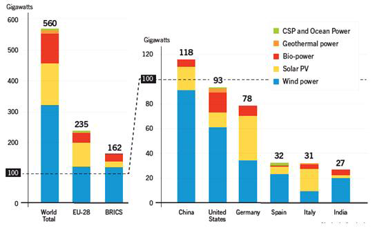 세계 주요국 재생에너지 전력생산 능력 (2013년)