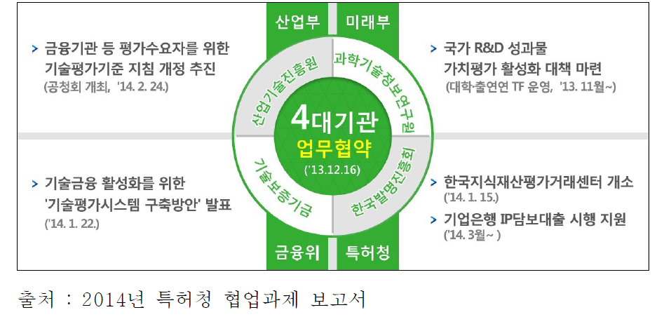 4대 기관 업무협약 현황 및 내용