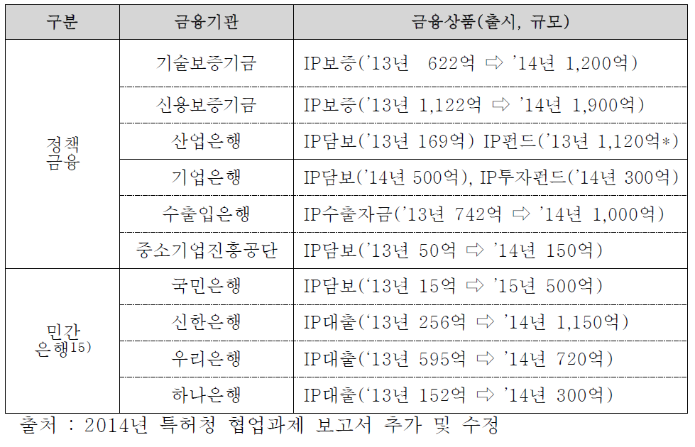 주요 금융기관 IP 금융 추진현황