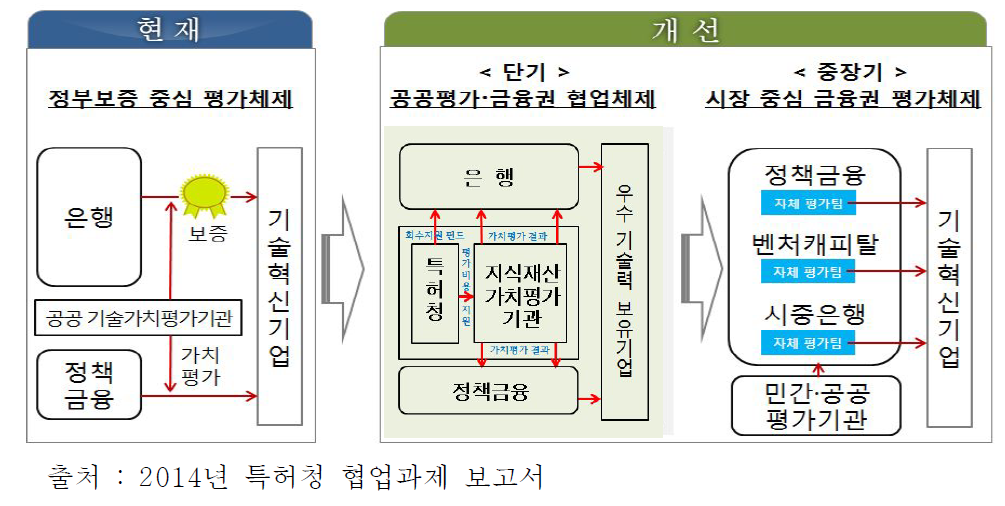 정부 보증 중심 공공평가에서 시장주도형 평가로의 전환