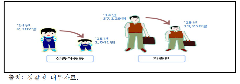 실종 및 가출인 미발견자 감소 현황