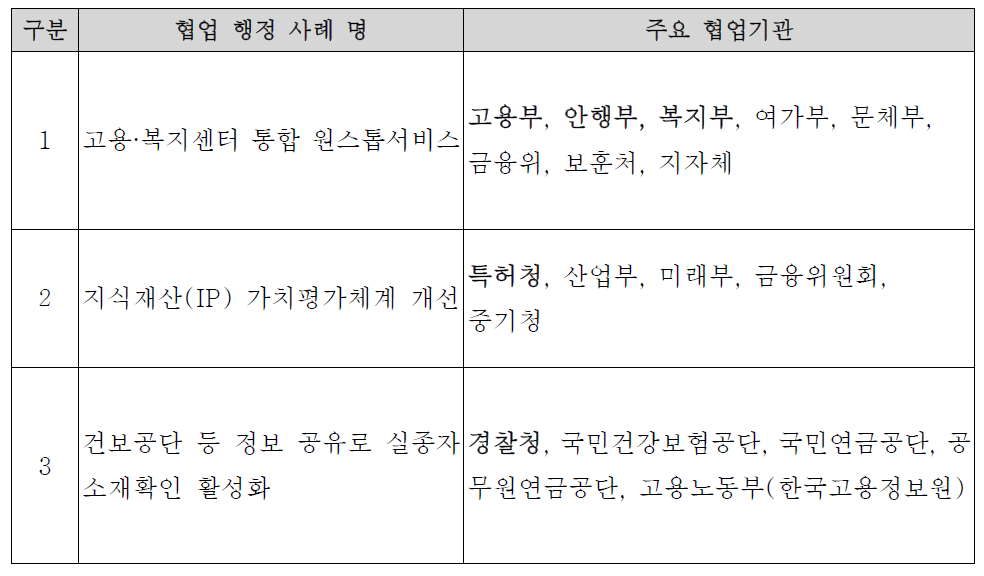 협업 행정사례 선정 결과