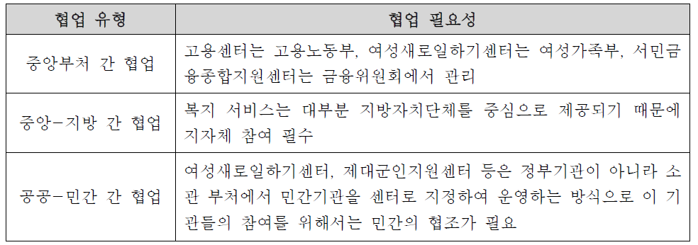 고용·복지센터 통합 원스톱서비스 사업의 협업 유형과 필요성