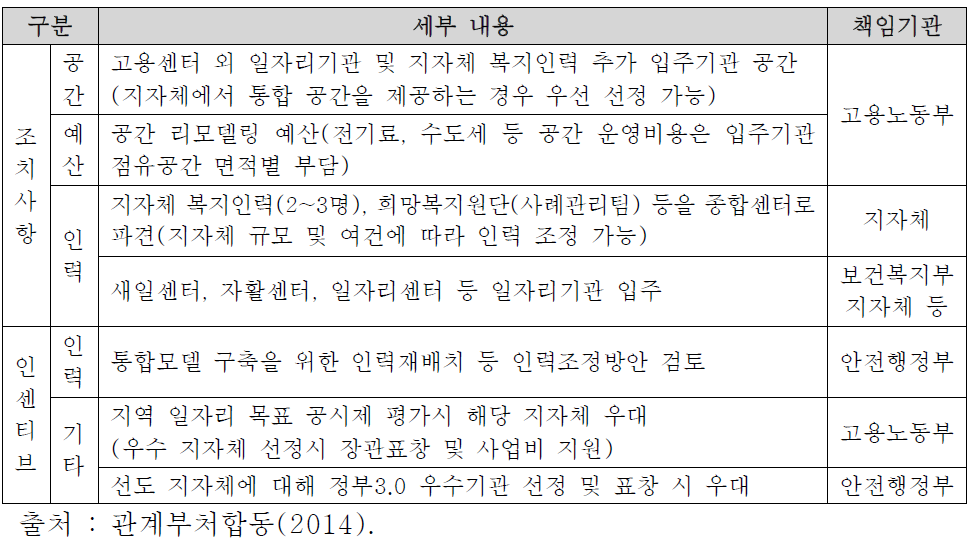 고용복지+센터 기본형 조치사항 및 인센티브